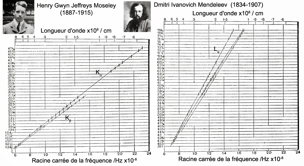 Graphiques originaux de Moseley reliant les fréquence des rayons X émis par un atome à des nombres entiers 