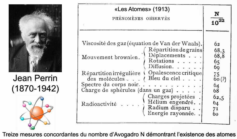 Image illustrant les travaux de Jean Perrin ayant abouti à 13 mesures différentes du nombre d'Avogadro