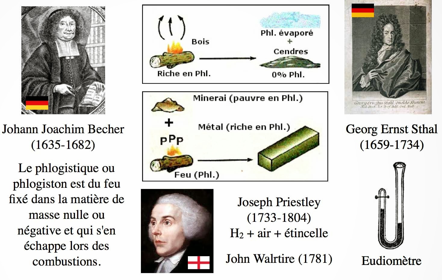 Image illustrant la théorie du phlogistique réfutée par Lavoisier