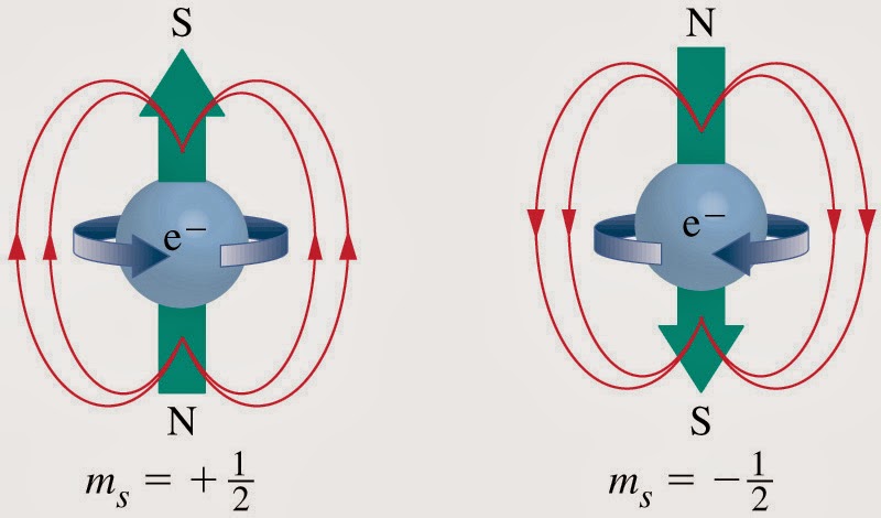 Image illustrant les deux états quantiques associés à une particule de spin 1/2