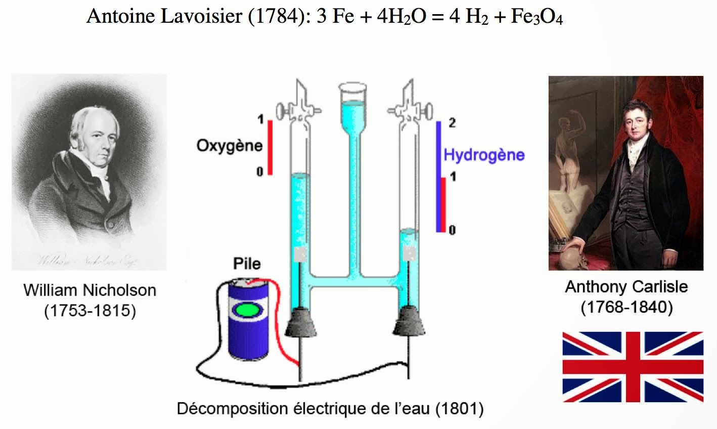 Image illustrant la décomposition de l'eau en deux gaz et sa refabrication à partir de ces deux mêmes gaz par William Nicholson et Anthony Carlisle