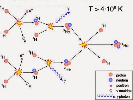 Image illustrant la chaîne pp-I de transformation des protons en hélium