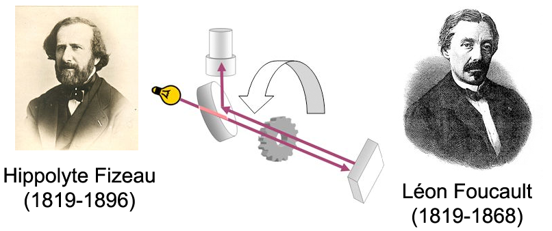 Expérience de Fizeau pour la mesure de la vitesse de déplacement de la lumière dans l'air.