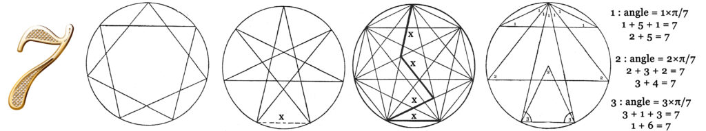 Le nombre 7 peut être associé à l'heptagone fermé ou à l'heptagramme, lui aussi fermé. C'est le nombre de la perfection qui contient en lui les nombres qui le précèdent (1, 2, 3, 4, 5 et 6).