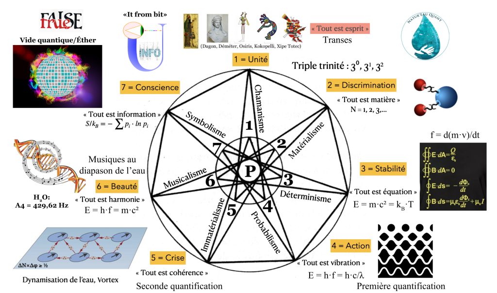 L'étoile à sept branches des cadres de conscience