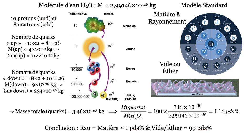 L'eau est constituée à près de 99 pds% de vide.