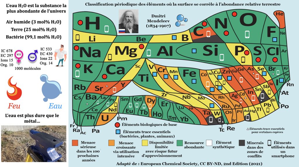 Classification périodique des éléments de Mendeleev