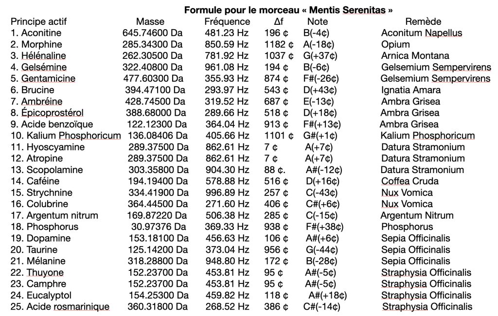 Les notes de musique utilisées pour créer le morceau "Mentis Serenitas"